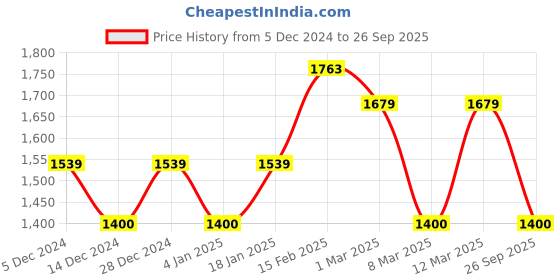 ajio.com allen solly Women Straight Fit Flat Front Trousers with Insert Pockets allen solly Price History Graph from 5 Dec 2024 to 26 Sep 2025