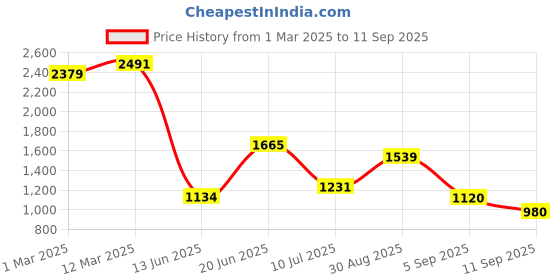 ajio.com allen solly Women Straight Fit Flat-Front Trousers with Insert Pockets allen solly Price History Graph from 1 Mar 2025 to 11 Sep 2025