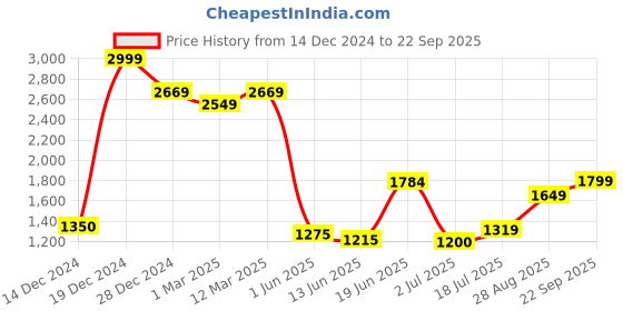 ajio.com allen solly Women Straight Fit Trousers allen solly Price History Graph from 14 Dec 2024 to 22 Sep 2025