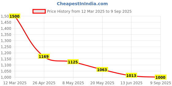 ajio.com allen solly Women Straight Fit Trousers allen solly Price History Graph from 12 Mar 2025 to 9 Sep 2025