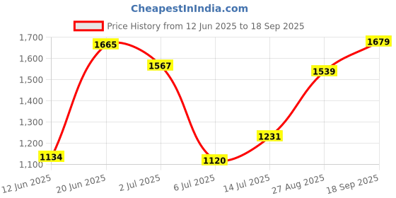 ajio.com allen solly Women Straight Fit Trousers allen solly Price History Graph from 12 Jun 2025 to 18 Sep 2025