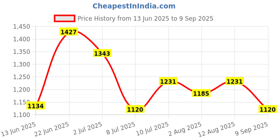 ajio.com allen solly Women Straight Fit Trousers allen solly Price History Graph from 13 Jun 2025 to 9 Sep 2025