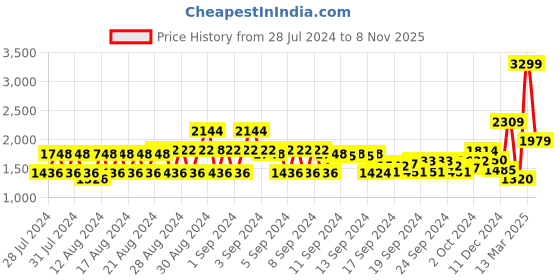ajio.com allen solly Women Strappy Stilettos with Buckle Closure allen solly Price History Graph from 28 Jul 2024 to 8 Nov 2025