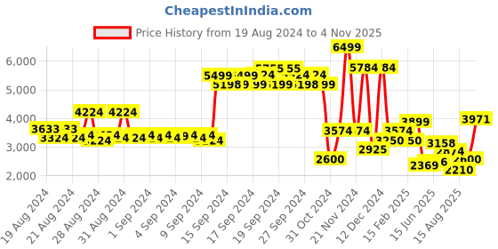 ajio.com allen solly Women Striped Regular Fit Peacoat allen solly Price History Graph from 19 Aug 2024 to 4 Nov 2025
