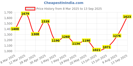 ajio.com allen solly Women Striped Regular Fit Shirt allen solly Price History Graph from 8 Mar 2025 to 13 Sep 2025