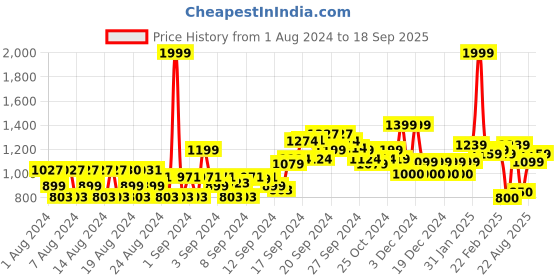 ajio.com allen solly Women Striped Shirt allen solly Price History Graph from 1 Aug 2024 to 18 Sep 2025