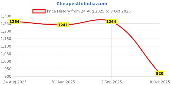 ajio.com allen solly Women Striped Zip-Around Wallet allen solly Price History Graph from 24 Aug 2025 to 8 Oct 2025
