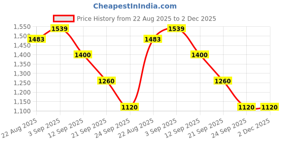 ajio.com allen solly Women Structured Handheld Shoulder Bag allen solly Price History Graph from 22 Aug 2025 to 2 Dec 2025