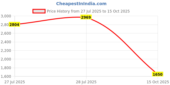 ajio.com allen solly Women Structured Satchel with Detachable Strap allen solly Price History Graph from 27 Jul 2025 to 15 Oct 2025