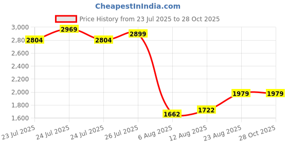 ajio.com allen solly Women Structured Shoulder Bag allen solly Price History Graph from 23 Jul 2025 to 28 Oct 2025
