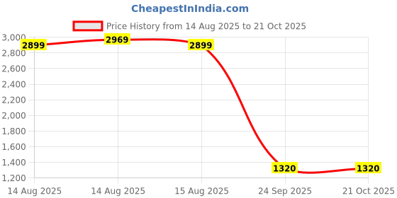 ajio.com allen solly Women Structured Sling Bag allen solly Price History Graph from 14 Aug 2025 to 21 Oct 2025