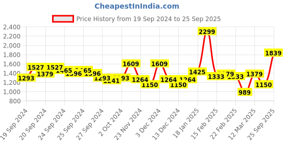 ajio.com allen solly Women Swiss-Dot Regular Fit Shirt allen solly Price History Graph from 19 Sep 2024 to 25 Sep 2025