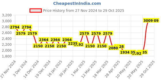 ajio.com allen solly Women Tote Bag allen solly Price History Graph from 27 Nov 2024 to 29 Oct 2025