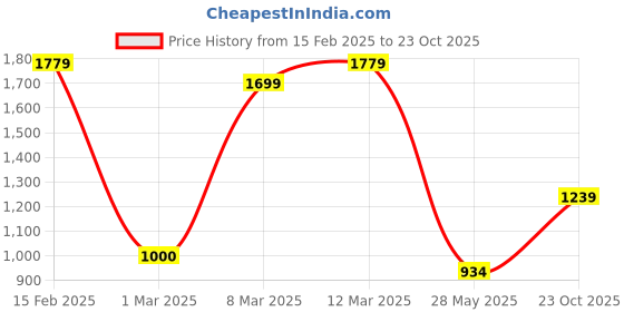 ajio.com allen solly Women Tropical Print Regular Fit Shirt allen solly Price History Graph from 15 Feb 2025 to 23 Oct 2025