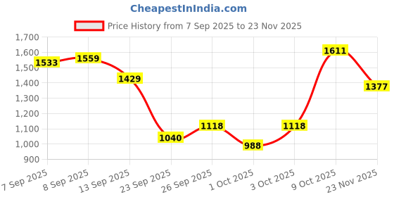 ajio.com allen solly Women Turtle-Neck Slip-On Pullover allen solly Price History Graph from 7 Sep 2025 to 23 Nov 2025