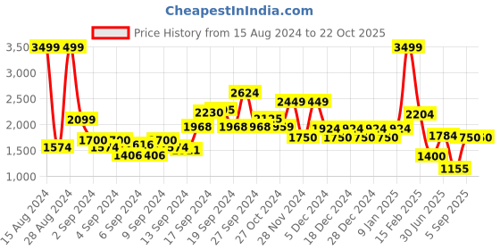ajio.com allen solly Women V-Neck Bodycon Dress allen solly Price History Graph from 15 Aug 2024 to 21 Oct 2025