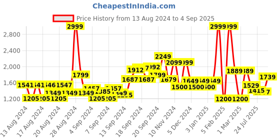ajio.com allen solly Women V-Neck Wrap Dress allen solly Price History Graph from 13 Aug 2024 to 4 Sep 2025