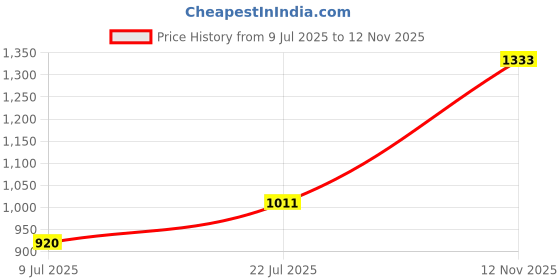 ajio.com allen solly Women Western Wear Top allen solly Price History Graph from 9 Jul 2025 to 12 Nov 2025