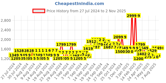 ajio.com allen solly Women Wrap Skirt with Elasticated Waist allen solly Price History Graph from 27 Jul 2024 to 1 Nov 2025