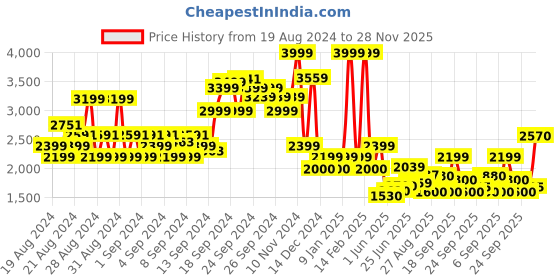 ajio.com allen solly Women Zip-From Bomber Jacket allen solly Price History Graph from 19 Aug 2024 to 28 Nov 2025