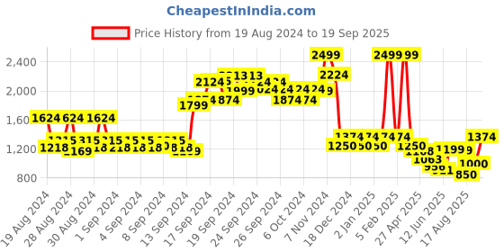 ajio.com allen solly Women Zip-Front Sweatshirt allen solly Price History Graph from 19 Aug 2024 to 19 Sep 2025