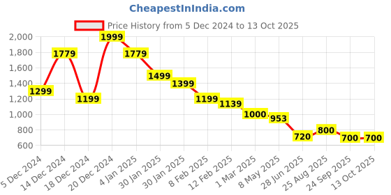 ajio.com allen solly Women Zip-Front Wallet allen solly Price History Graph from 5 Dec 2024 to 13 Oct 2025