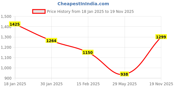 ajio.com allen solly Women Zip-Up Regular Fit Sweatshirt allen solly Price History Graph from 18 Jan 2025 to 19 Nov 2025