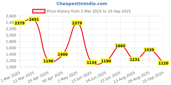 ajio.com allen solly WomenStraight Fit Trousers allen solly Price History Graph from 2 Mar 2025 to 10 Sep 2025