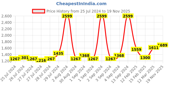 ajio.com allen solly Zip-Front Biker Jacket allen solly Price History Graph from 25 Jul 2024 to 19 Nov 2025