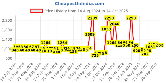 ajio.com allen solly Zip-Front Biker Jacket allen solly Price History Graph from 14 Aug 2024 to 14 Oct 2025