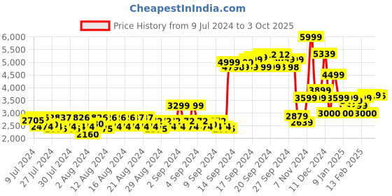 ajio.com allen solly Zip-Front Biker Jacket with Split-Pockets allen solly Price History Graph from 9 Jul 2024 to 3 Oct 2025