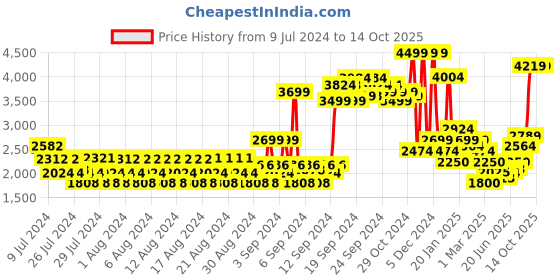 ajio.com allen solly Zip-Front Bomber Jacket allen solly Price History Graph from 9 Jul 2024 to 14 Oct 2025