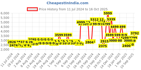ajio.com allen solly Zip-Front Bomber Jacket allen solly Price History Graph from 11 Jul 2024 to 16 Oct 2025