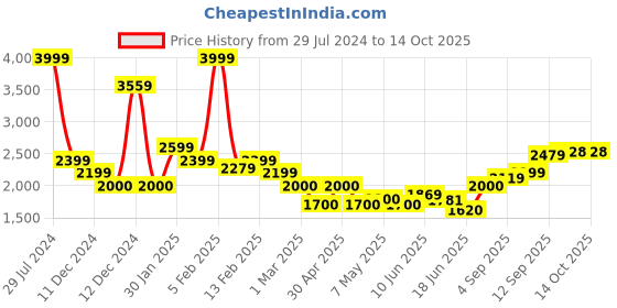 ajio.com allen solly Zip-Front Bomber Jacket allen solly Price History Graph from 29 Jul 2024 to 14 Oct 2025