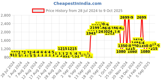 ajio.com allen solly Zip-Front Bomber Jacket allen solly Price History Graph from 28 Jul 2024 to 9 Oct 2025