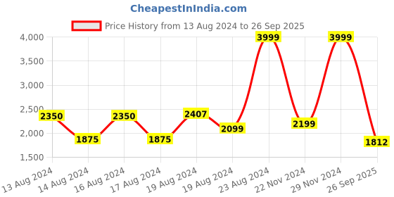 ajio.com allen solly Zip-Front Bomber Jacket allen solly Price History Graph from 13 Aug 2024 to 26 Sep 2025