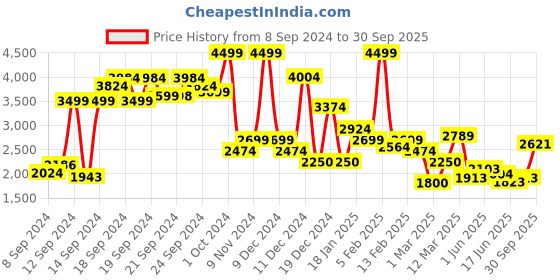 ajio.com allen solly Zip-Front Bomber Jacket allen solly Price History Graph from 8 Sep 2024 to 30 Sep 2025