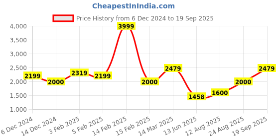 ajio.com allen solly Zip-Front Bomber Jacket allen solly Price History Graph from 6 Dec 2024 to 19 Sep 2025