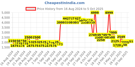 ajio.com allen solly Zip-Front Bomber Jacket with Hood allen solly Price History Graph from 16 Aug 2024 to 4 Oct 2025