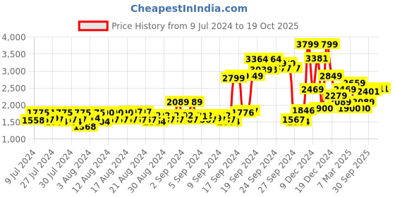 ajio.com allen solly Zip-Front Gillet Jacket allen solly Price History Graph from 9 Jul 2024 to 18 Oct 2025