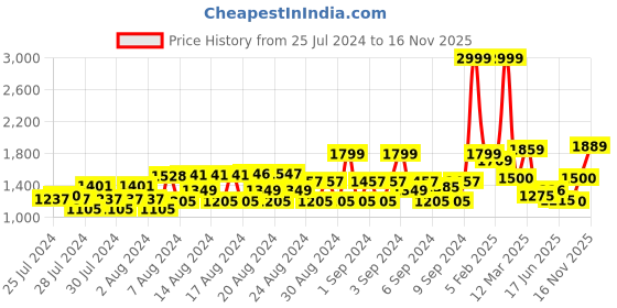 ajio.com allen solly Zip-Front High-Neck Bomber Jacket allen solly Price History Graph from 25 Jul 2024 to 16 Nov 2025