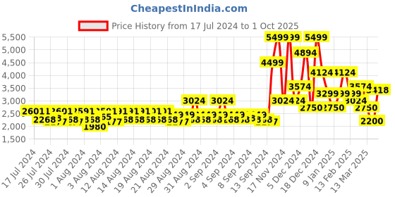ajio.com allen solly Zip-Front High-Neck Jacket with Flap Pockets allen solly Price History Graph from 17 Jul 2024 to 1 Oct 2025