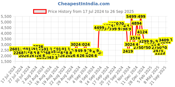 ajio.com allen solly Zip-Front Hooded Jacket allen solly Price History Graph from 17 Jul 2024 to 26 Sep 2025