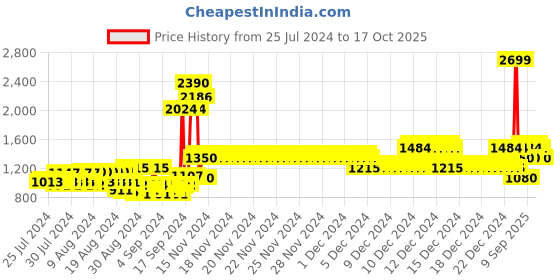 ajio.com allen solly Zip-Front Hooded Puffer Jacket allen solly Price History Graph from 25 Jul 2024 to 17 Oct 2025