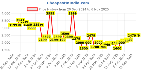 ajio.com allen solly Zip-Front Hooded Puffer Jacket allen solly Price History Graph from 20 Sep 2024 to 6 Nov 2025