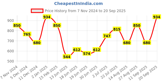 ajio.com allen solly Zip-Front Hooded Sweatshirt with Graphic Print allen solly Price History Graph from 7 Nov 2024 to 20 Sep 2025