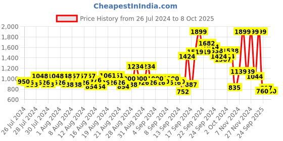 ajio.com allen solly Zip-Front Hooded Sweatshirt with Insert Pockets allen solly Price History Graph from 26 Jul 2024 to 8 Oct 2025