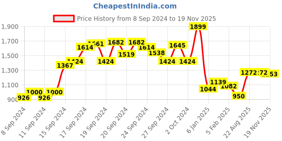 ajio.com allen solly Zip-Front Hooded Sweatshirt with Insert Pockets allen solly Price History Graph from 8 Sep 2024 to 19 Nov 2025