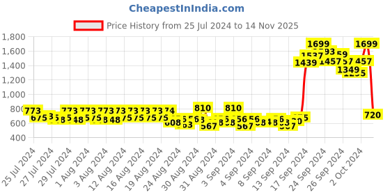 ajio.com allen solly Zip-Front Hoodie with Kangaroo Pockets allen solly Price History Graph from 25 Jul 2024 to 14 Nov 2025