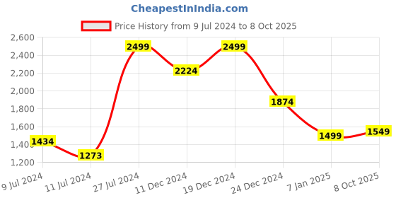 ajio.com allen solly Zip-Front Hoodie with Split-Kangaroo Pocket allen solly Price History Graph from 9 Jul 2024 to 8 Oct 2025